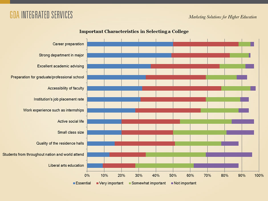 Important Characteristics in Selecting a College